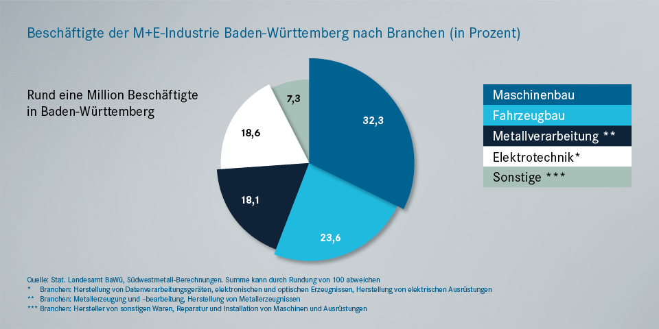 Beschäftigung Metall- und Elektroindustrie Deutschland